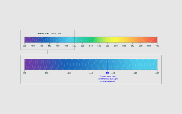 Visible spectrum chart illustrating wavelengths from high-energy blue light around 400 nm to low-energy red light around 700 nm.